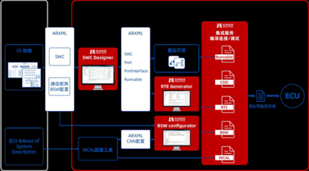 中國汽車基礎軟件發(fā)展的問題與挑戰(zhàn)
