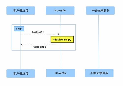 服務虛擬化 軟件測試中的關鍵賦能技術