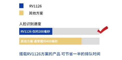 人臉識別速度提升50% 瑞芯微RV1126引領智能考勤、門禁、閘機產品方案新變革